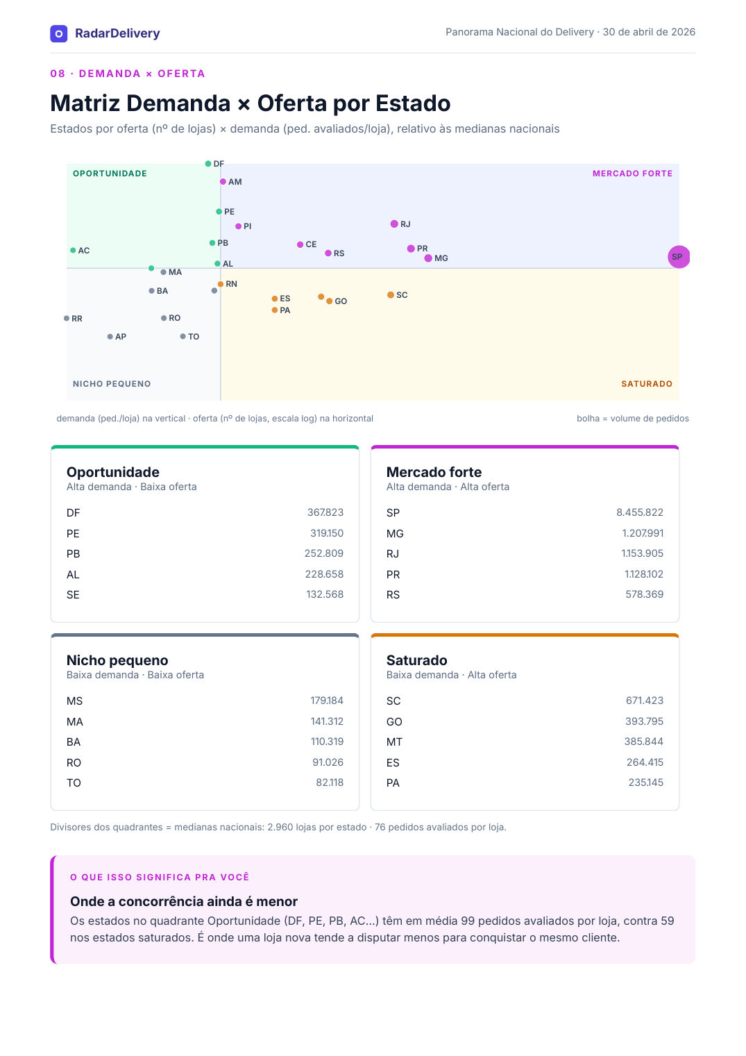 Página da matriz demanda × oferta por estado do Panorama Nacional do Delivery